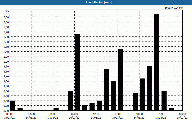 chart