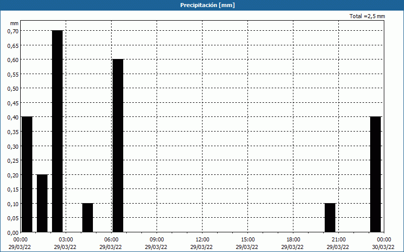 chart