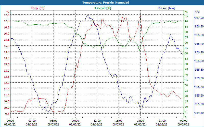 chart