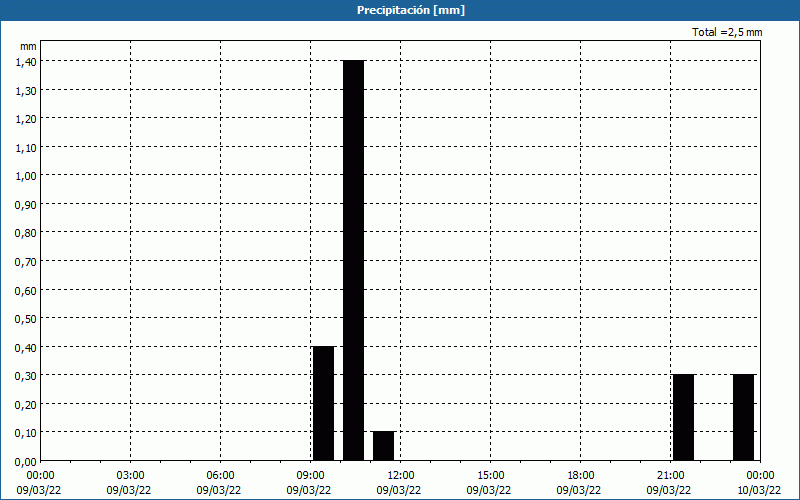 chart