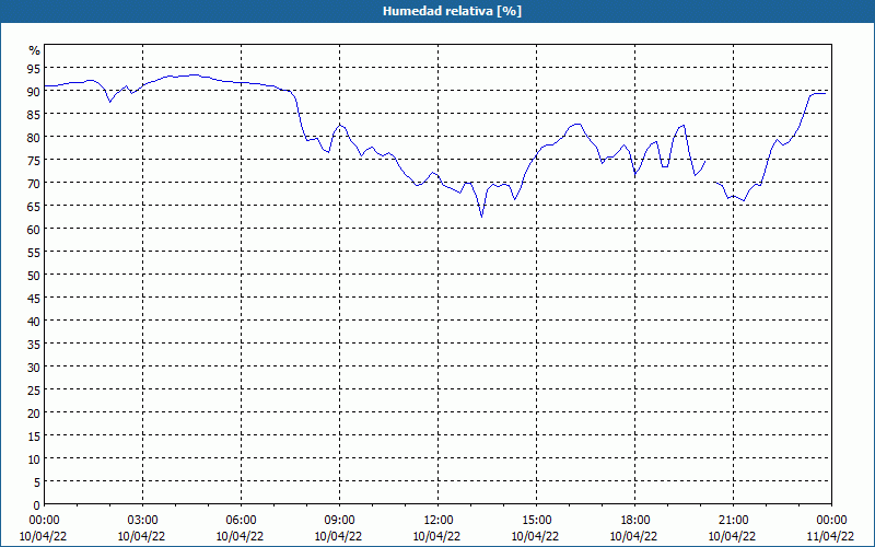 chart