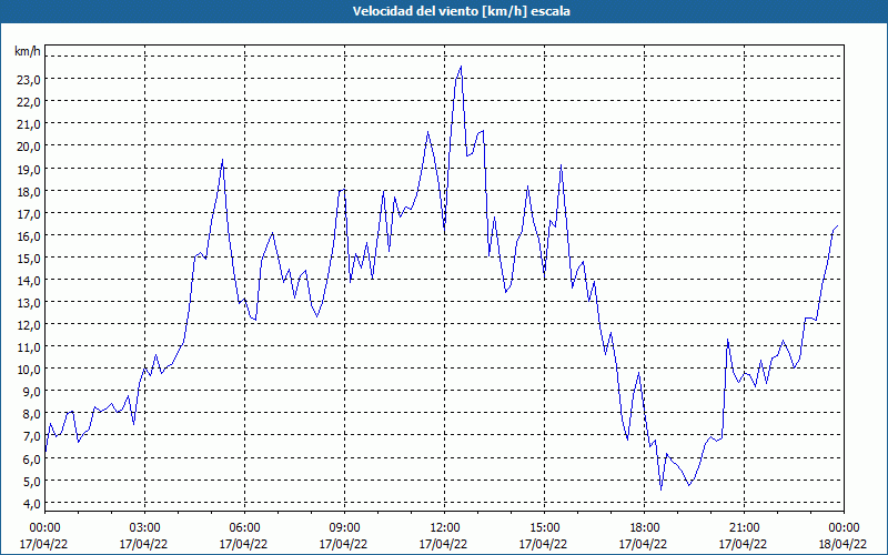 chart