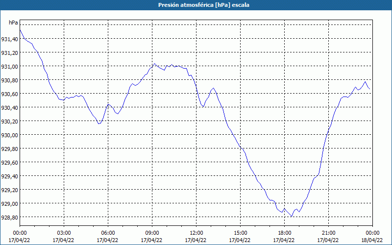 chart