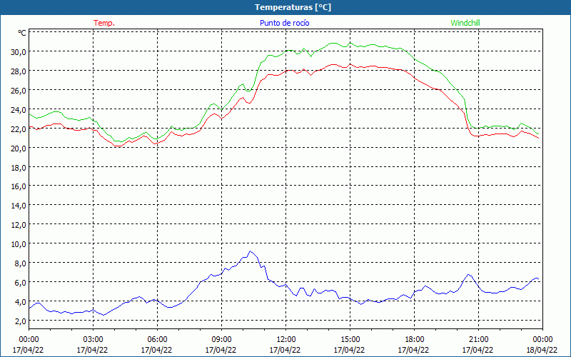 chart