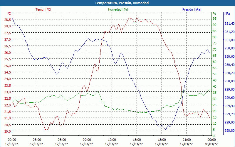 chart