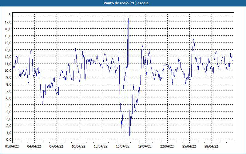 chart