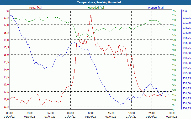 chart