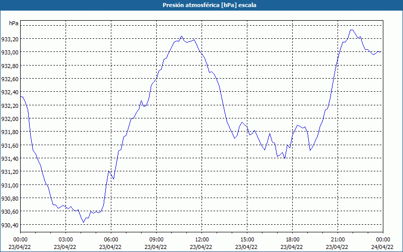 chart