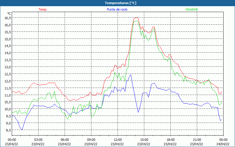 chart