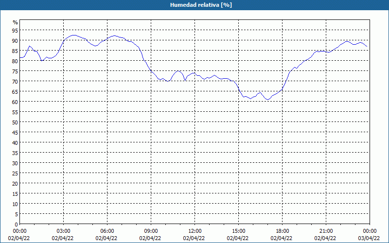 chart