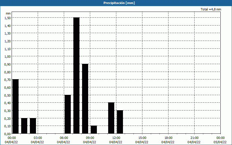 chart