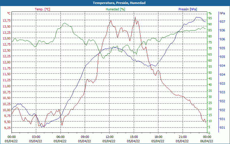 chart