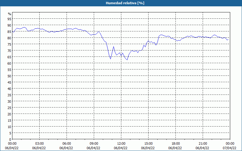 chart