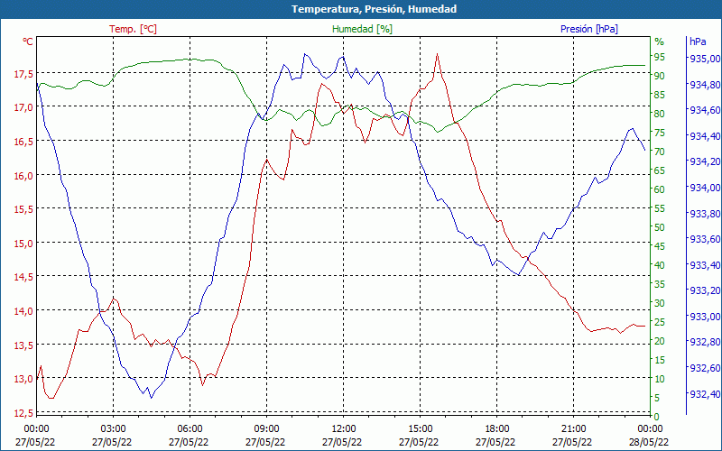 chart