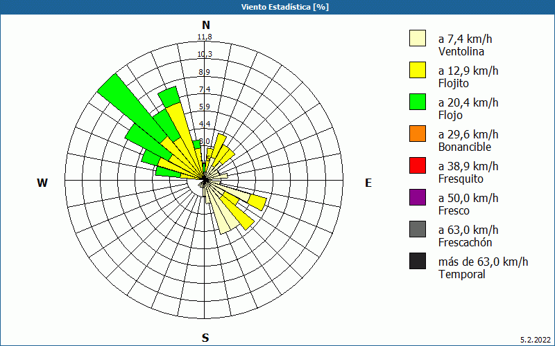 chart