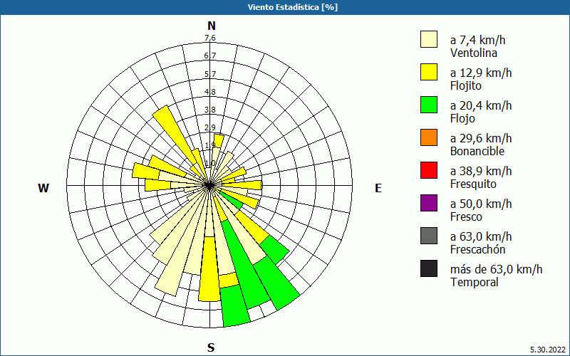 chart