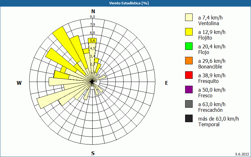 chart