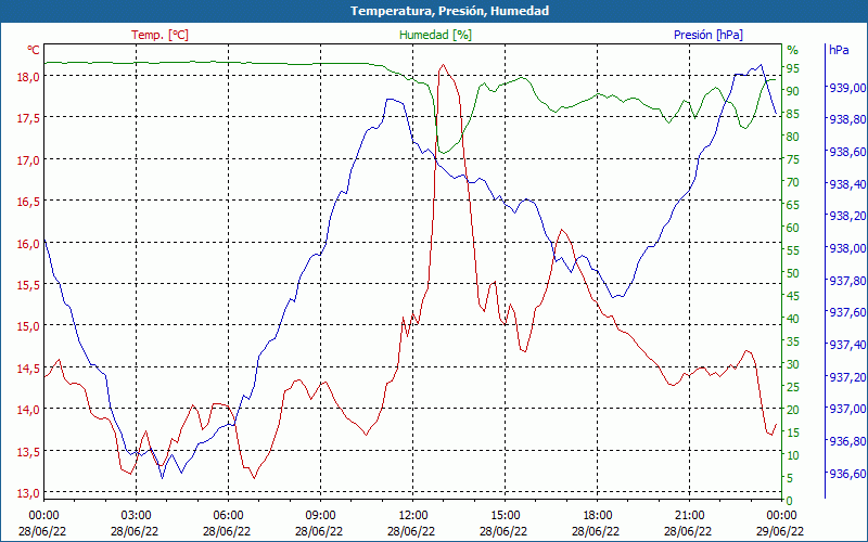 chart