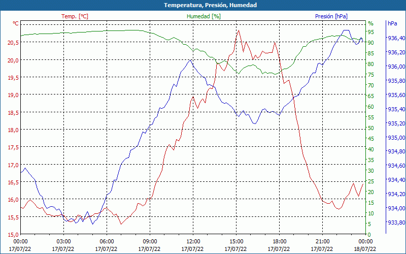 chart