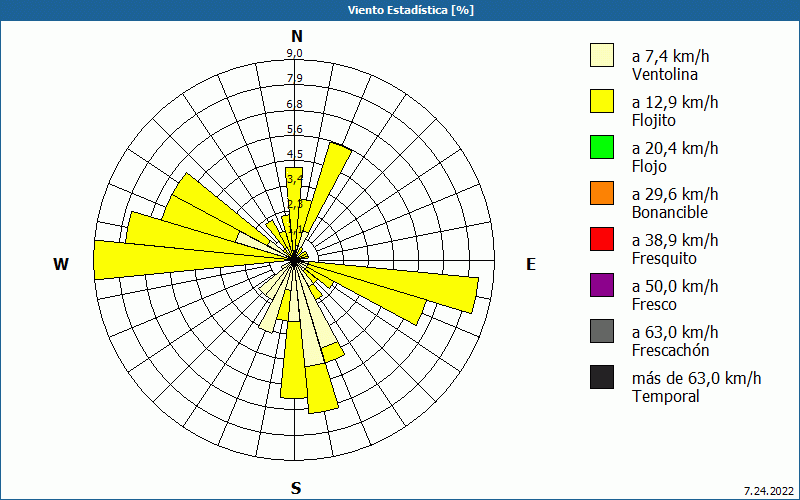 chart