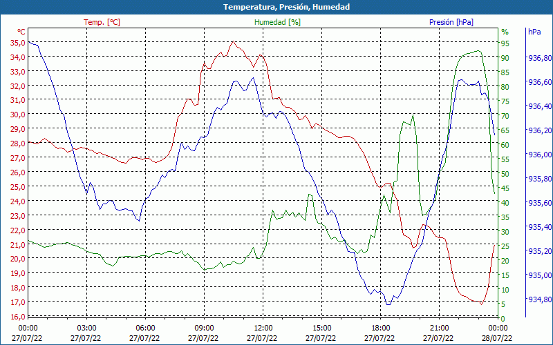 chart