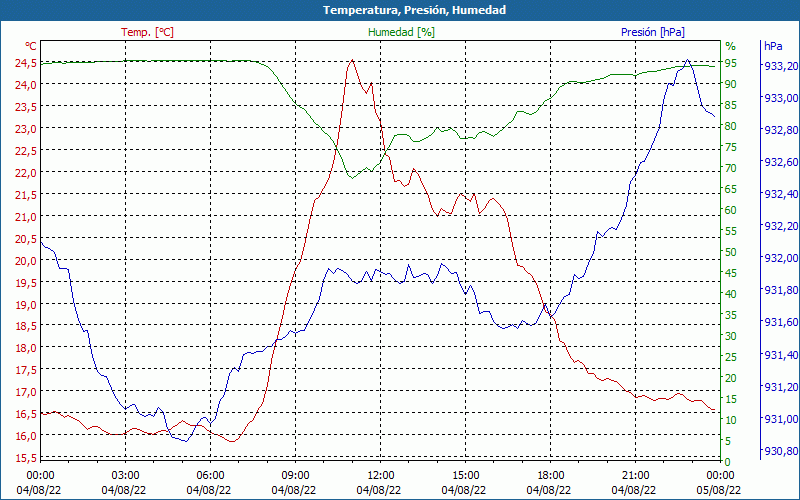 chart