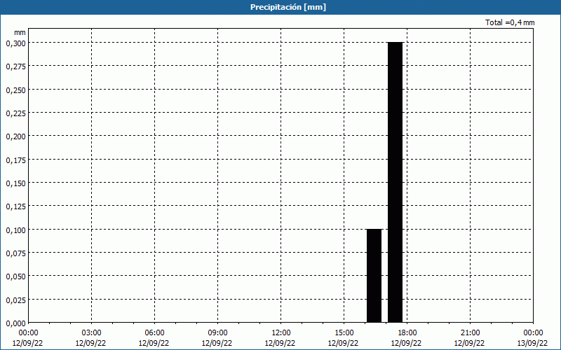 chart