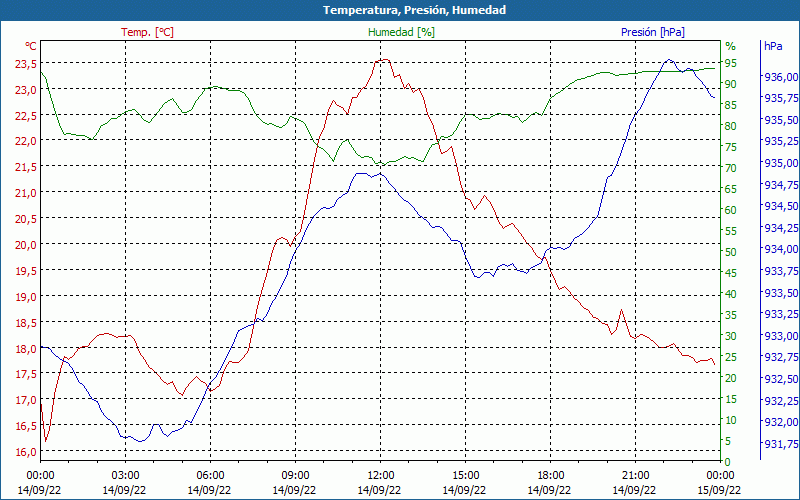 chart