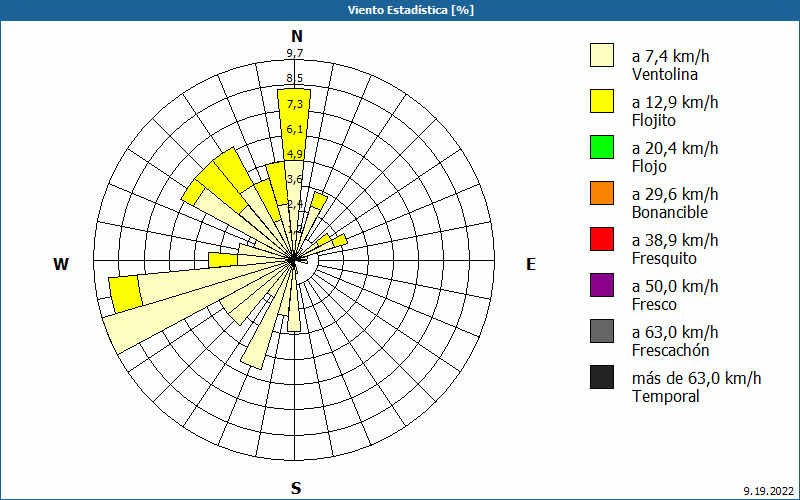 chart