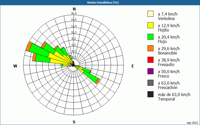 chart