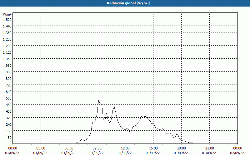 chart