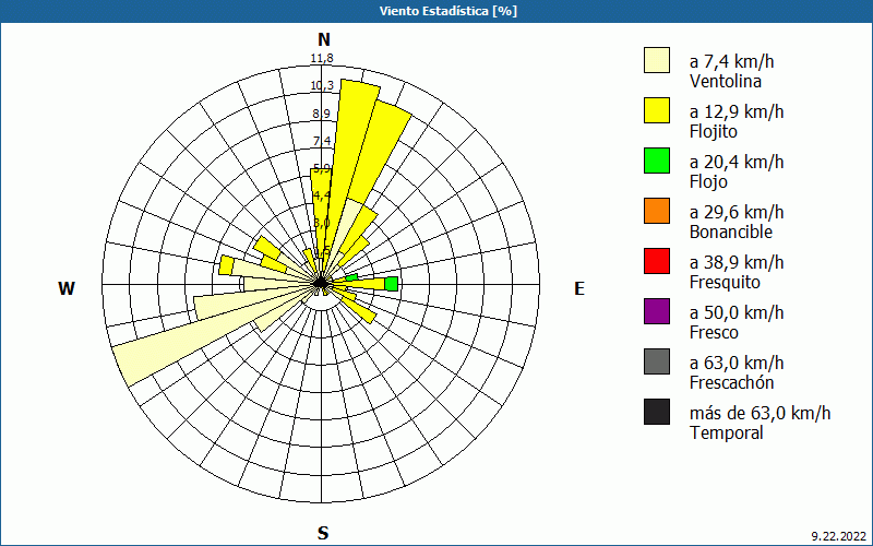 chart