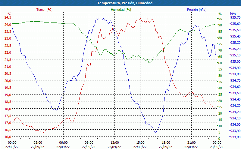 chart