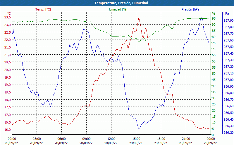 chart