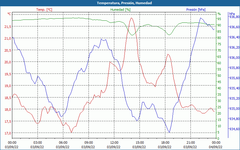 chart