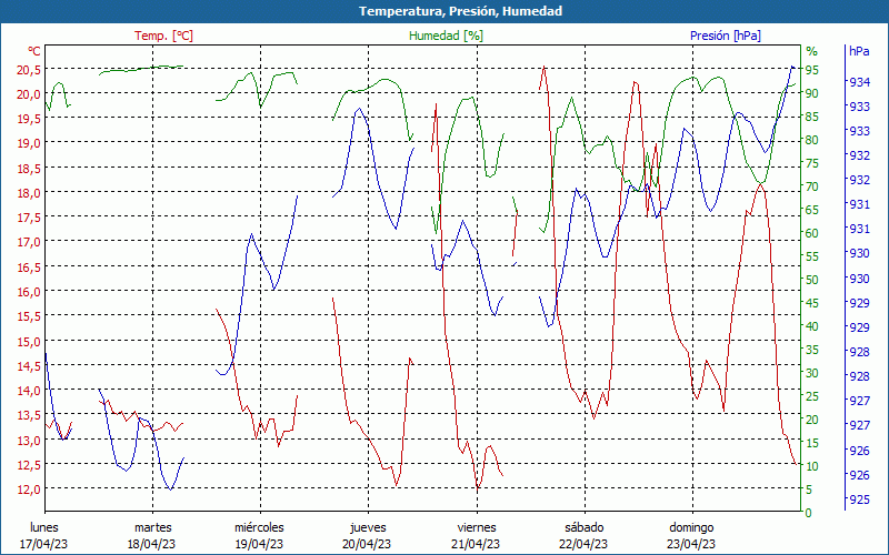 chart