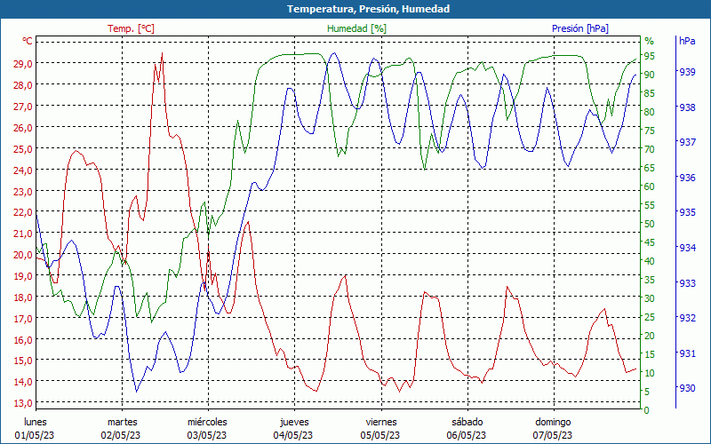 chart