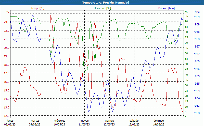 chart