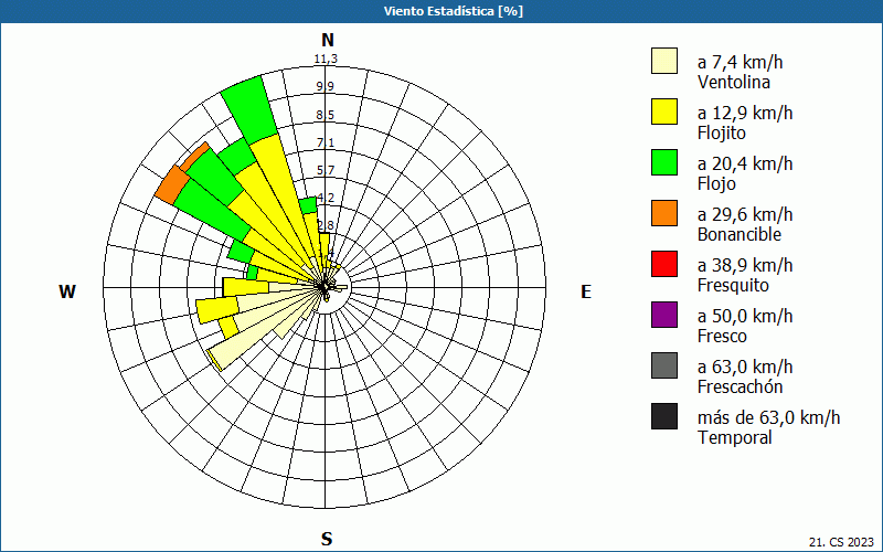 chart