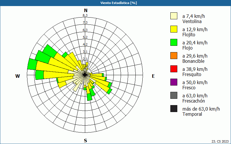 chart