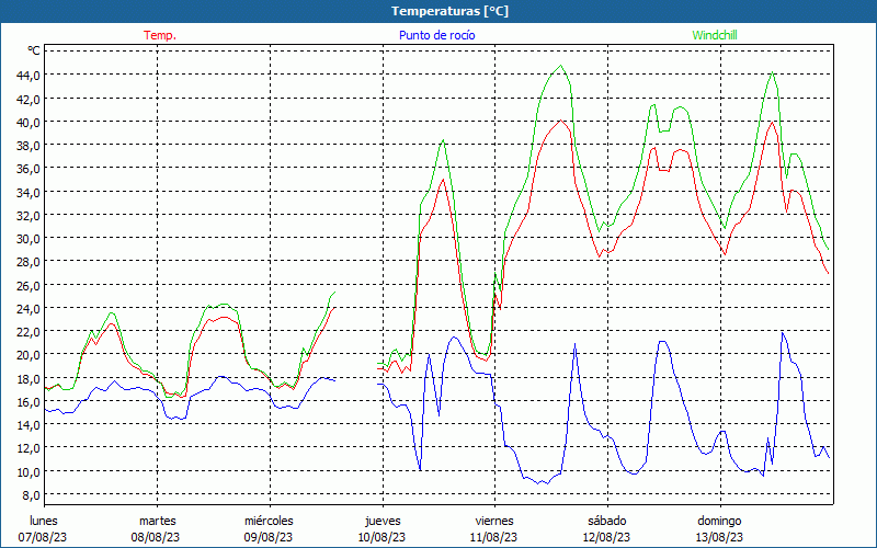 chart