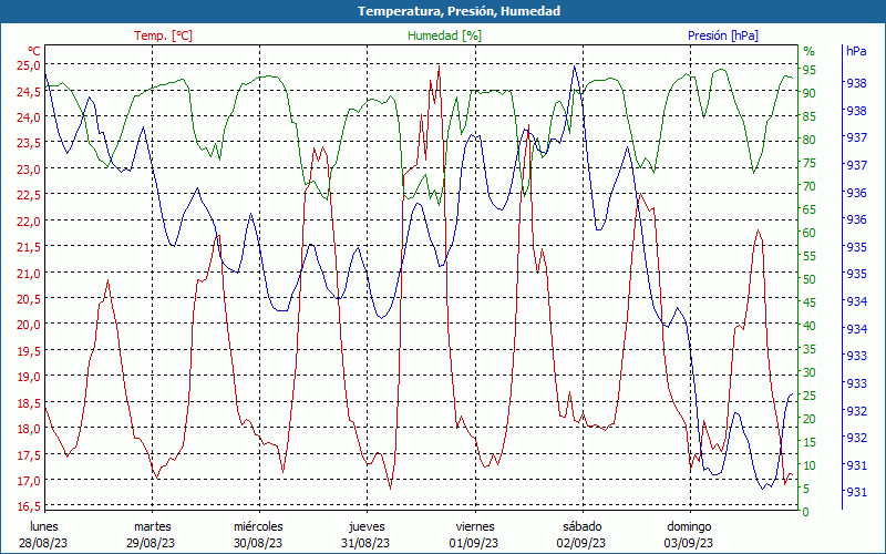 chart