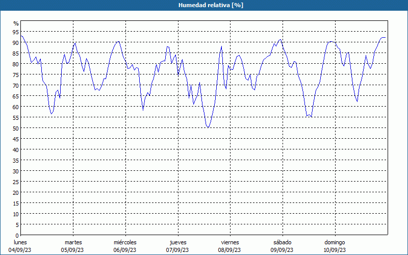 chart