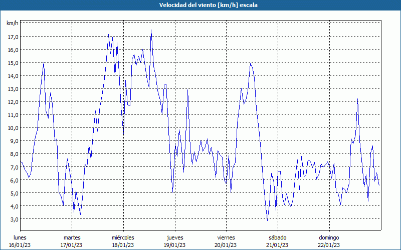 chart