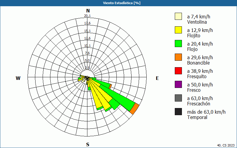 chart