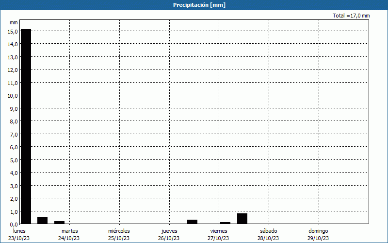 chart