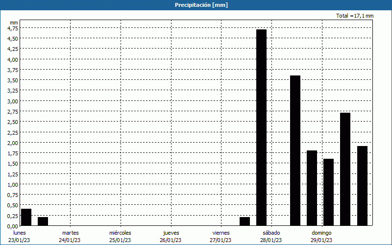 chart