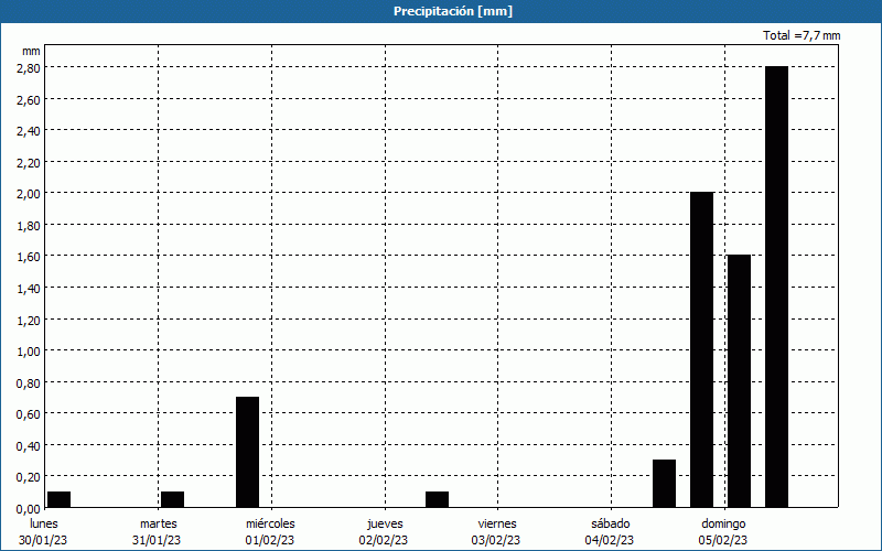 chart