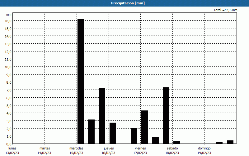 chart