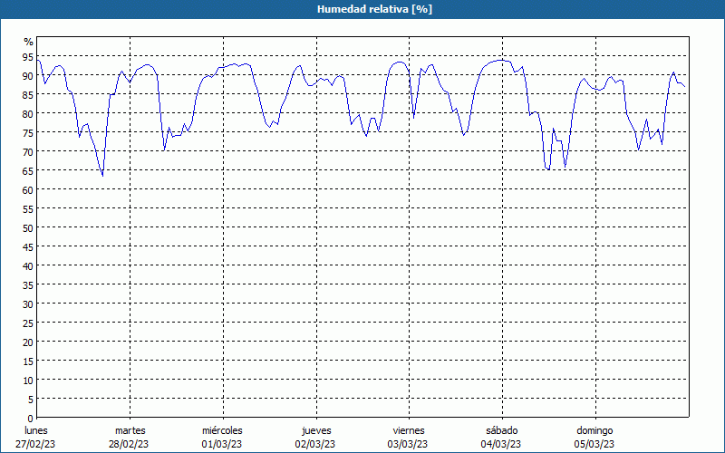 chart